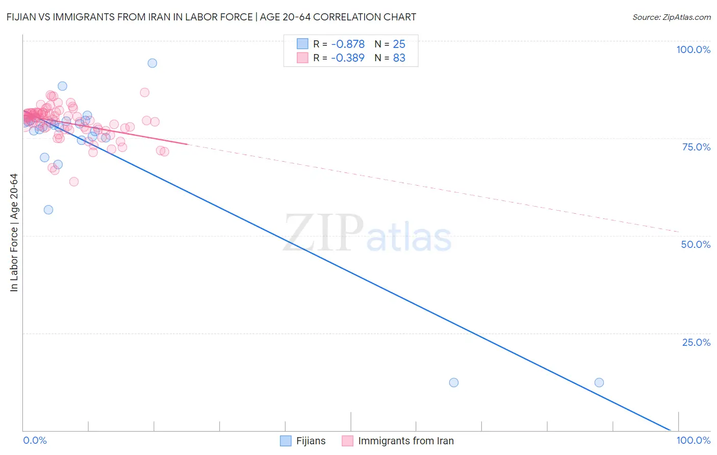 Fijian vs Immigrants from Iran In Labor Force | Age 20-64