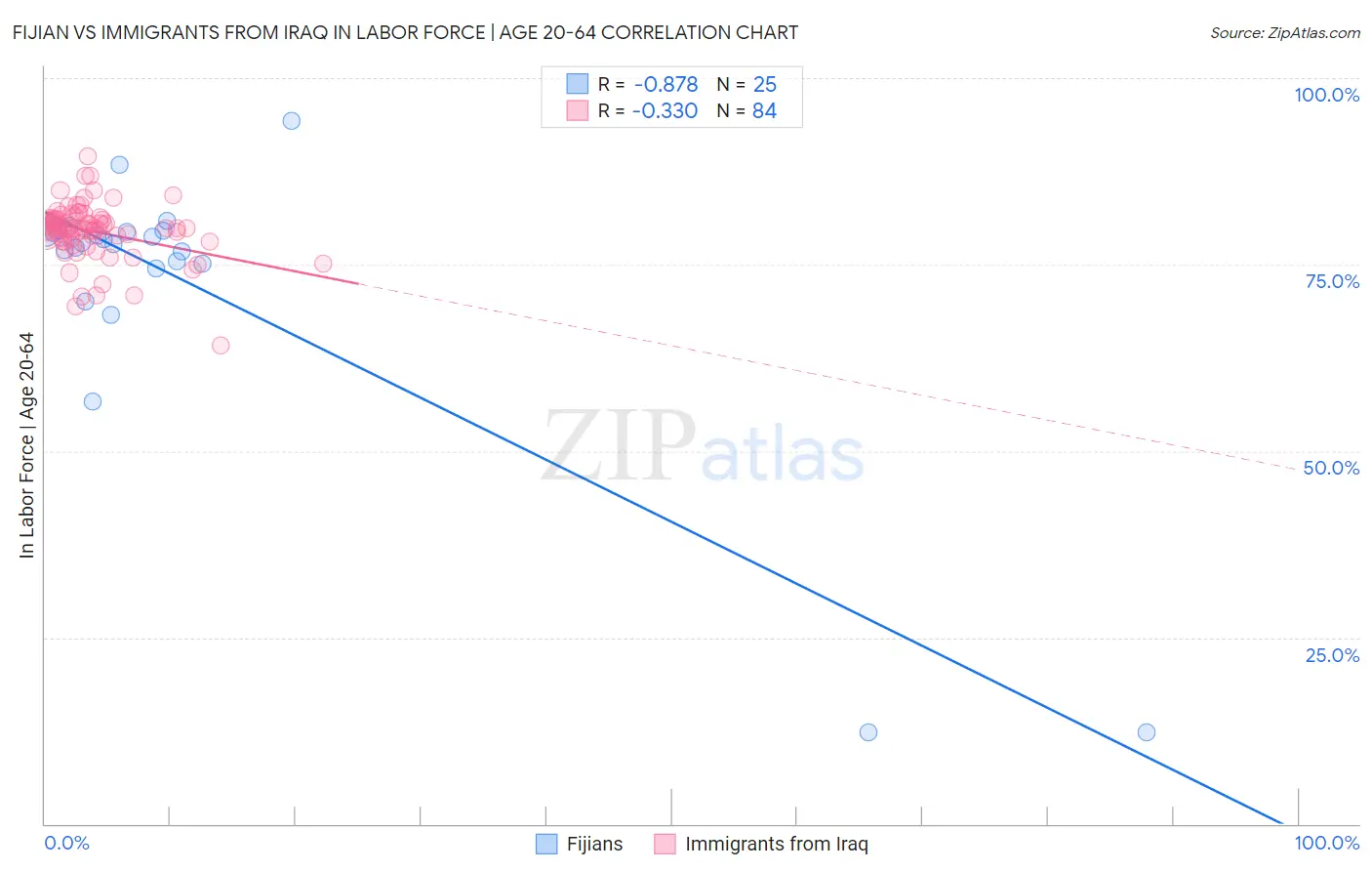 Fijian vs Immigrants from Iraq In Labor Force | Age 20-64