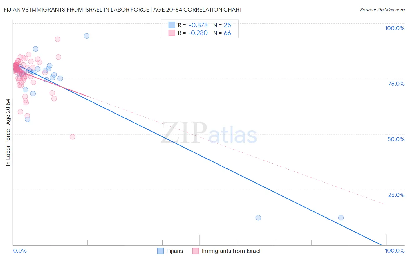 Fijian vs Immigrants from Israel In Labor Force | Age 20-64