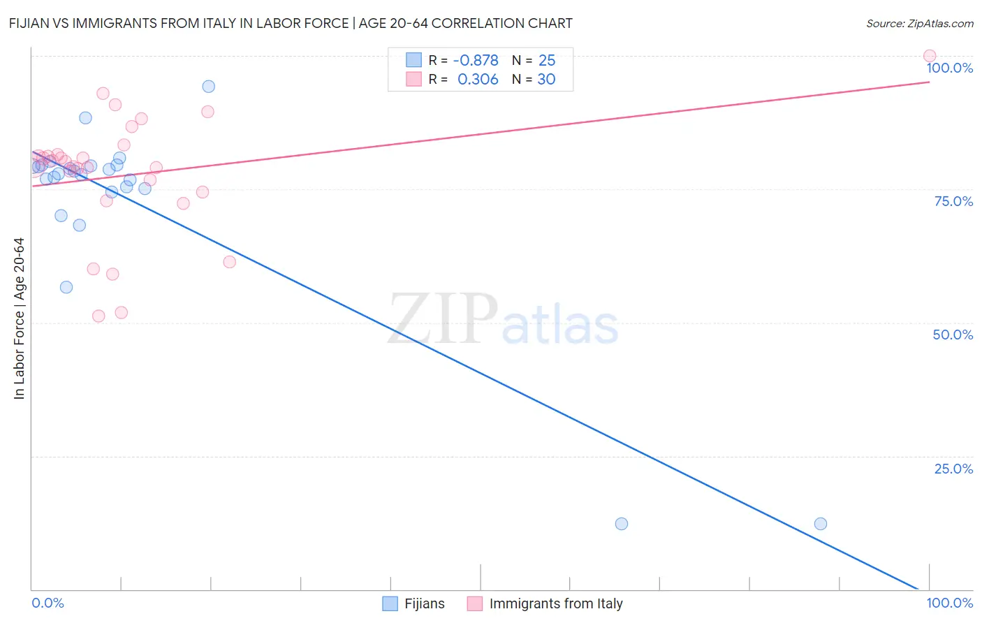 Fijian vs Immigrants from Italy In Labor Force | Age 20-64