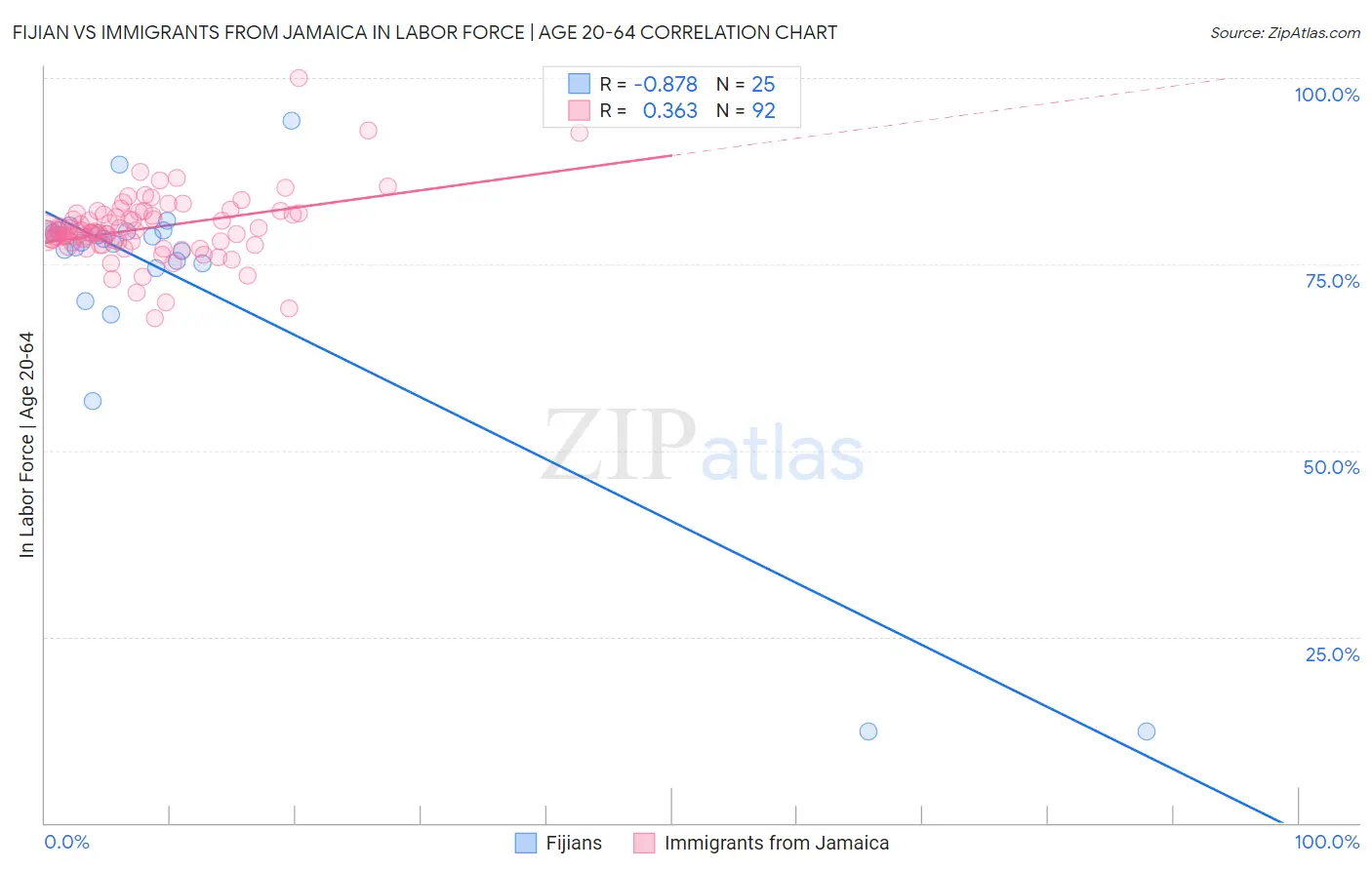 Fijian vs Immigrants from Jamaica In Labor Force | Age 20-64