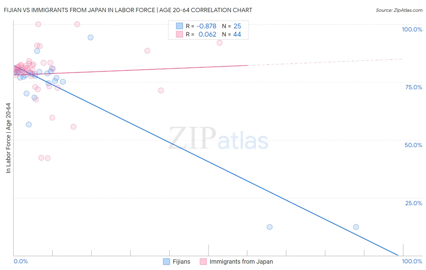 Fijian vs Immigrants from Japan In Labor Force | Age 20-64