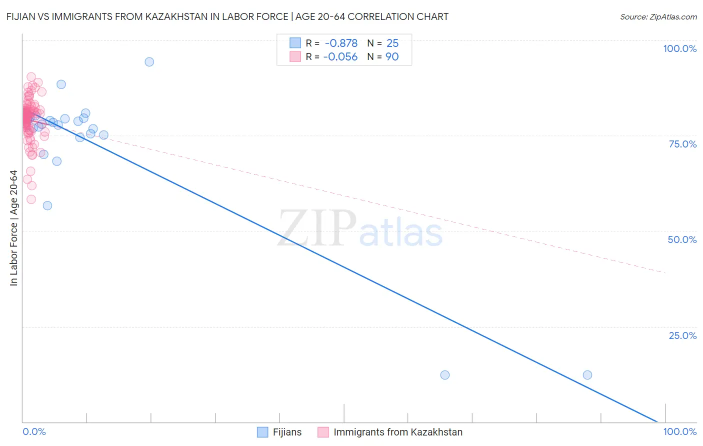 Fijian vs Immigrants from Kazakhstan In Labor Force | Age 20-64