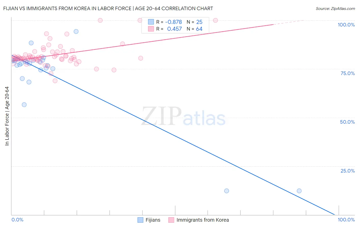 Fijian vs Immigrants from Korea In Labor Force | Age 20-64