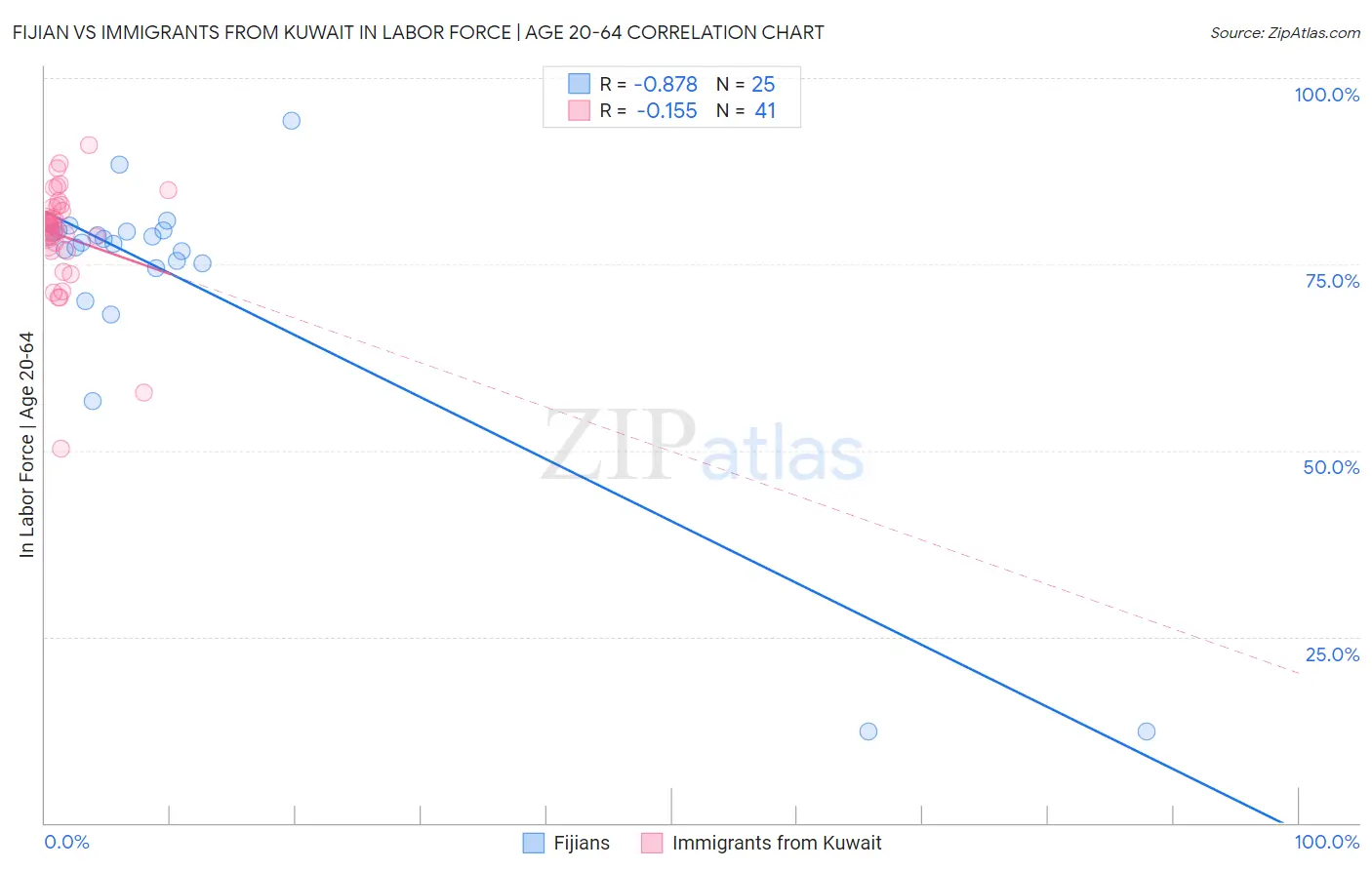 Fijian vs Immigrants from Kuwait In Labor Force | Age 20-64