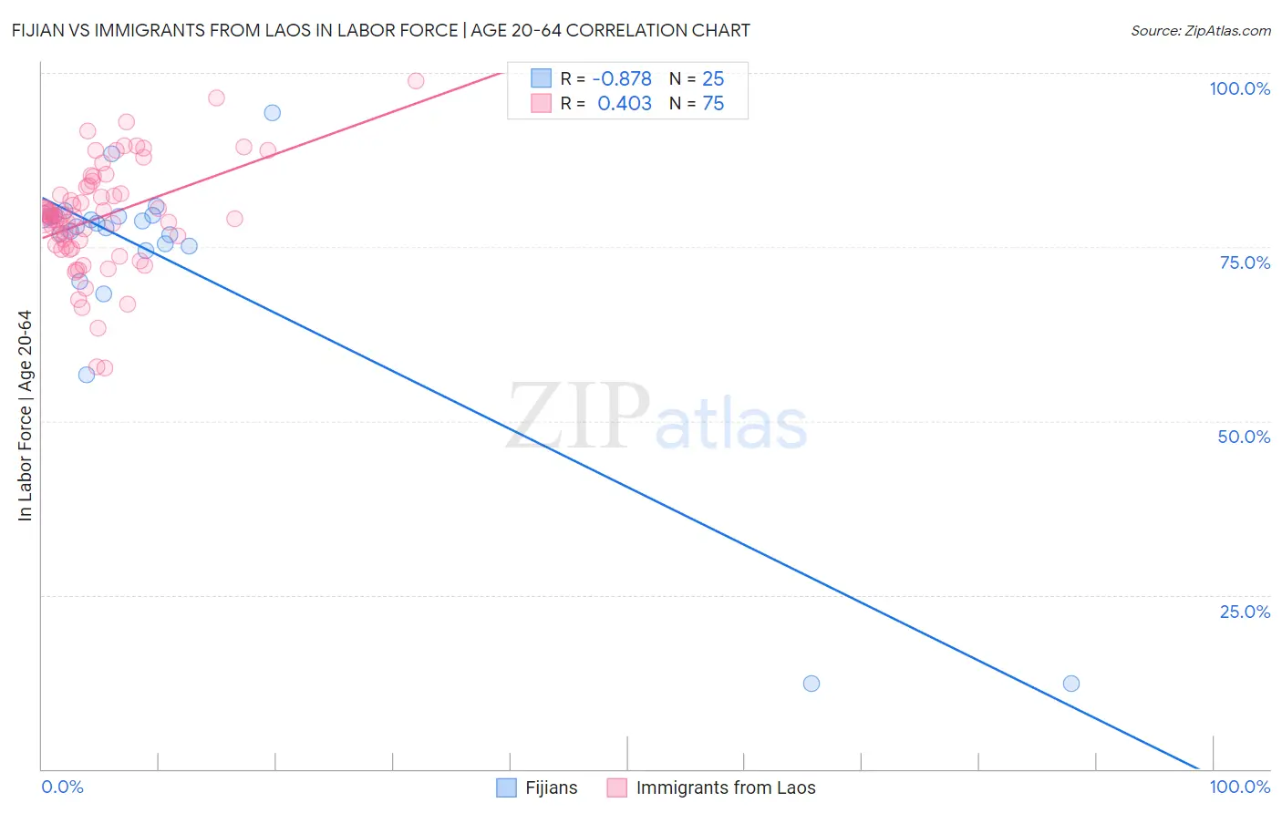 Fijian vs Immigrants from Laos In Labor Force | Age 20-64