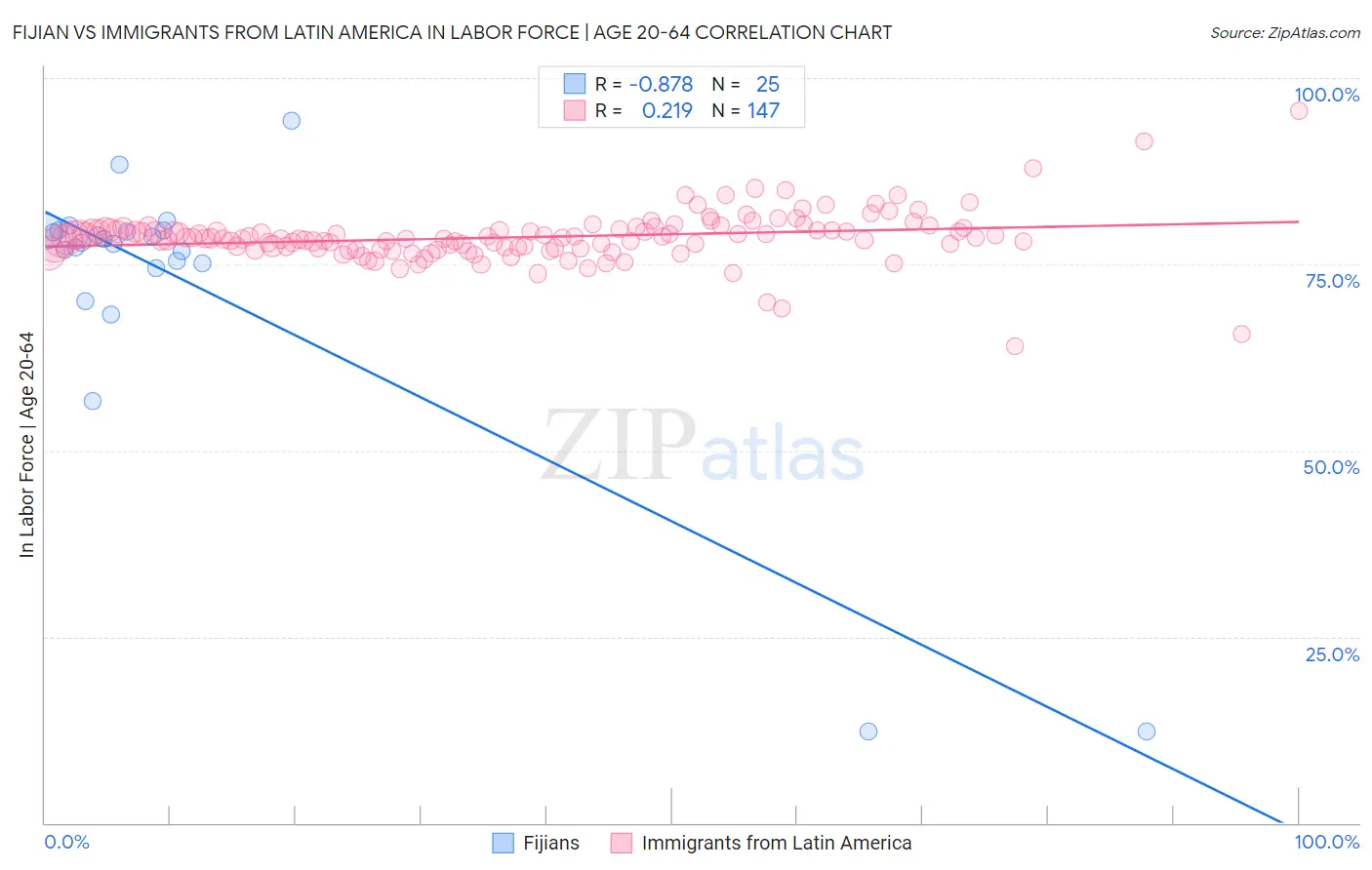 Fijian vs Immigrants from Latin America In Labor Force | Age 20-64