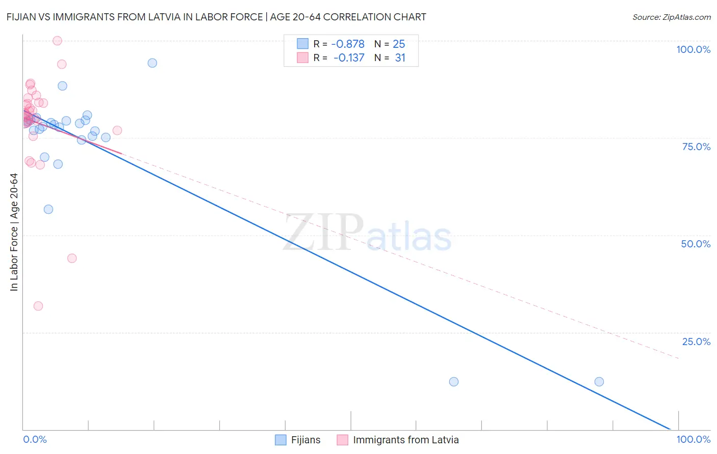 Fijian vs Immigrants from Latvia In Labor Force | Age 20-64