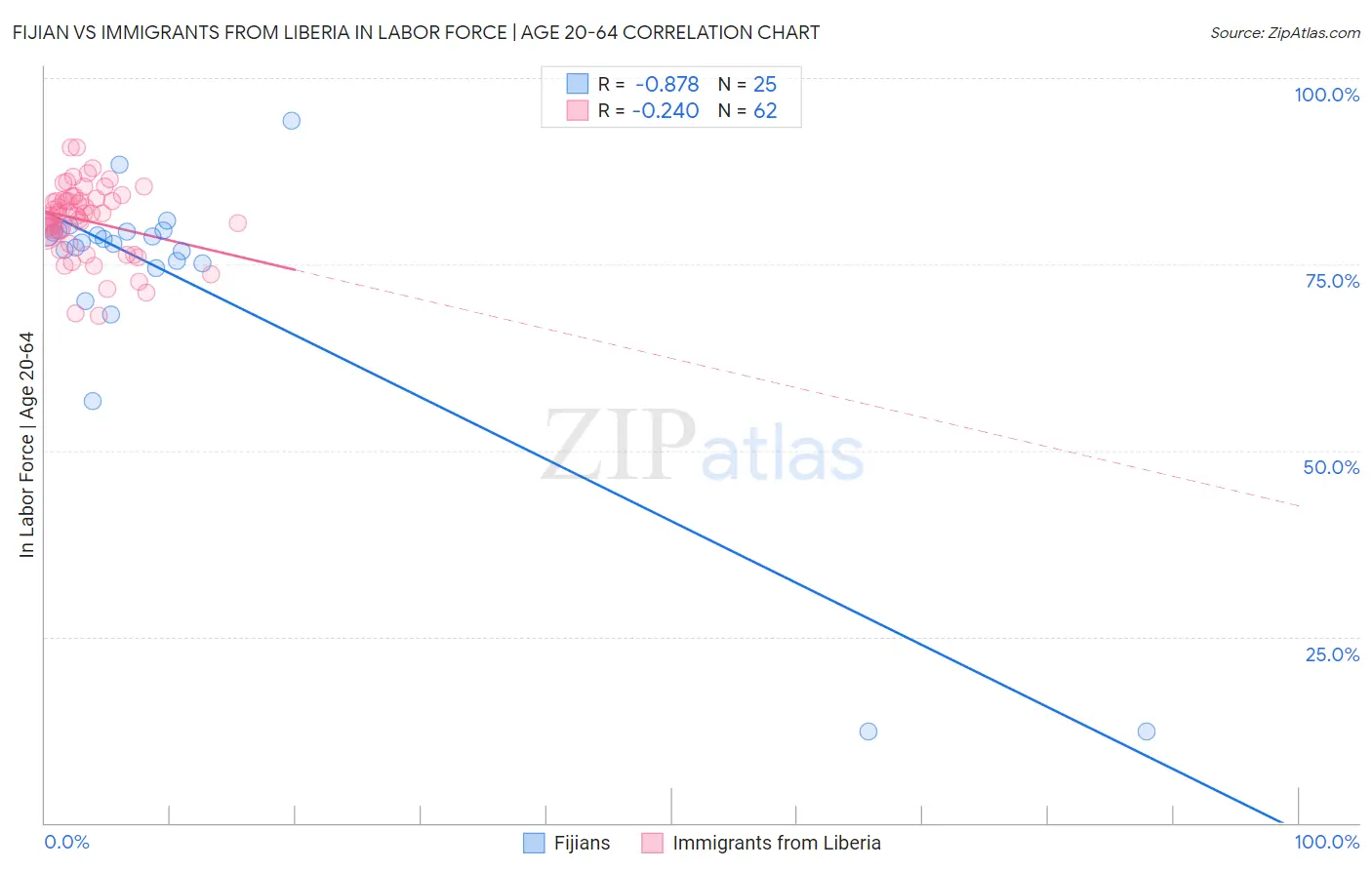 Fijian vs Immigrants from Liberia In Labor Force | Age 20-64