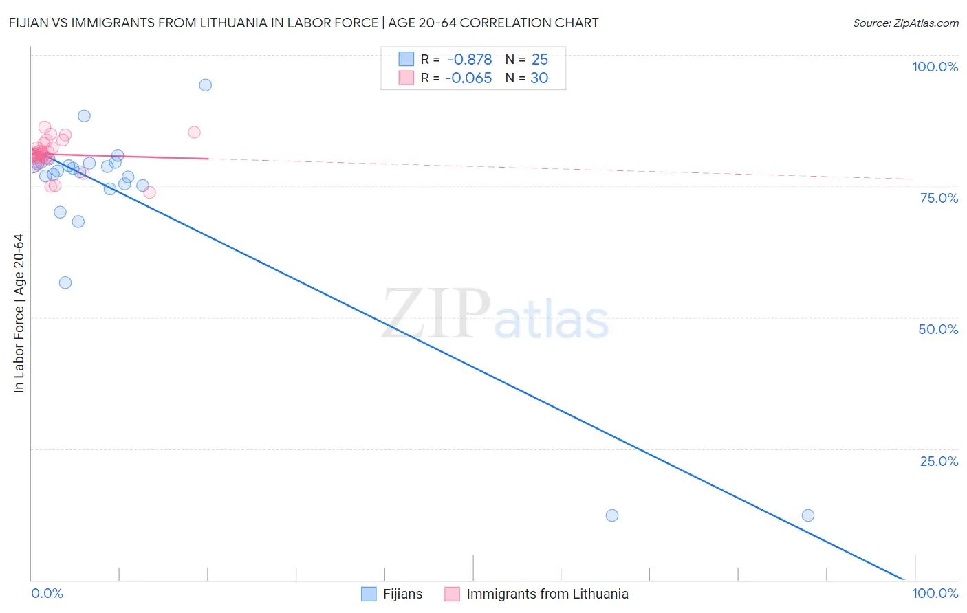 Fijian vs Immigrants from Lithuania In Labor Force | Age 20-64