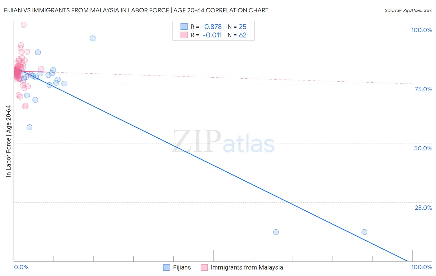 Fijian vs Immigrants from Malaysia In Labor Force | Age 20-64