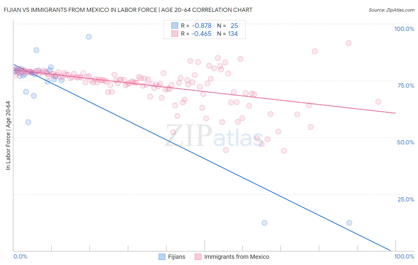 Fijian vs Immigrants from Mexico In Labor Force | Age 20-64