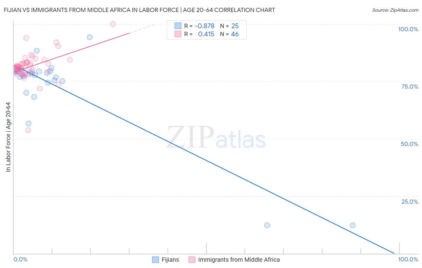 Fijian vs Immigrants from Middle Africa In Labor Force | Age 20-64