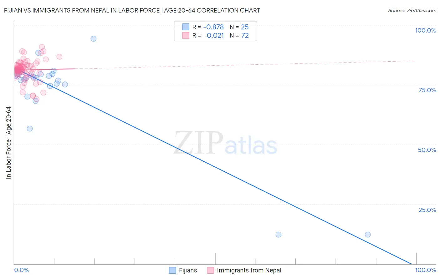 Fijian vs Immigrants from Nepal In Labor Force | Age 20-64