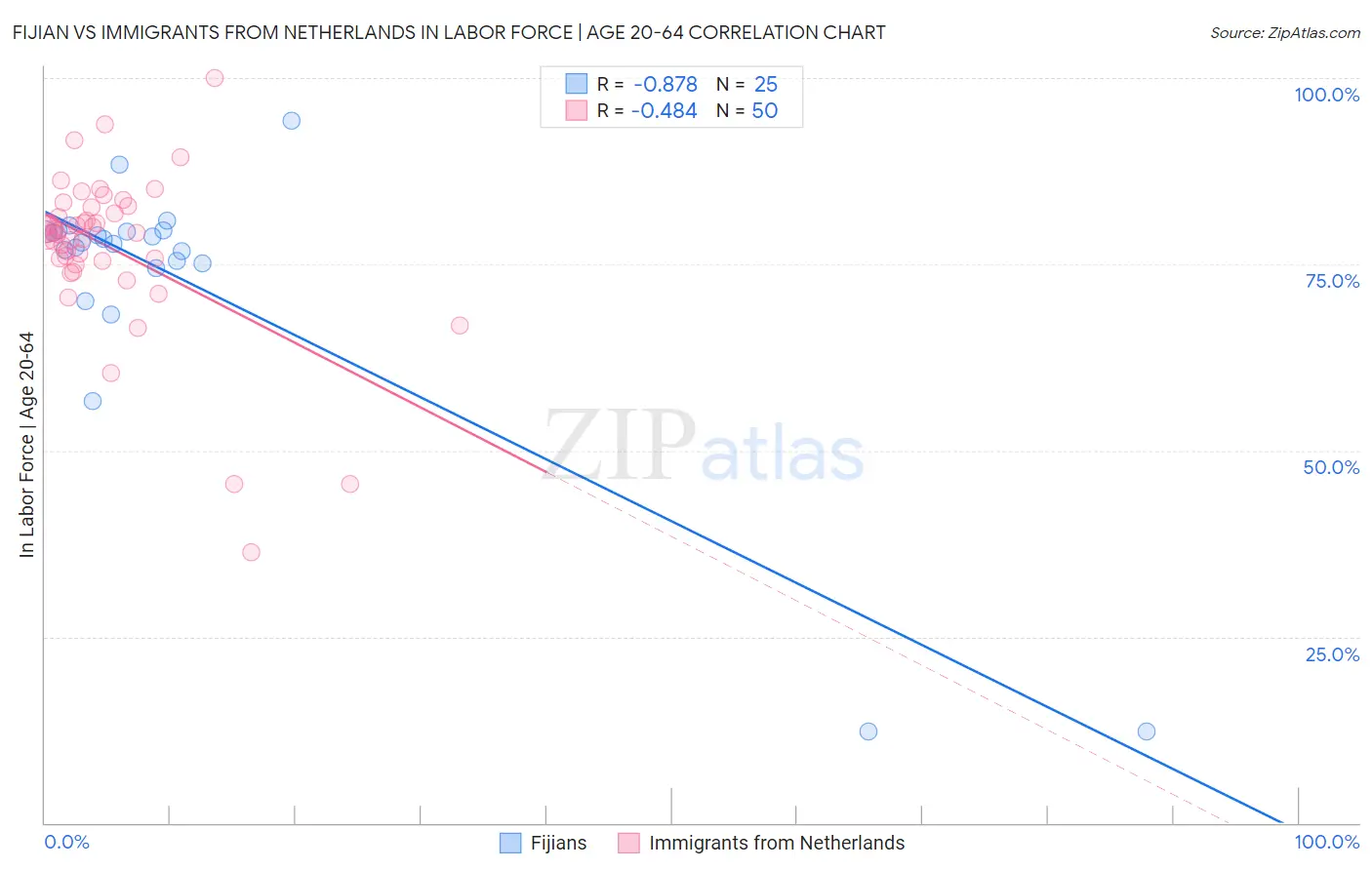 Fijian vs Immigrants from Netherlands In Labor Force | Age 20-64