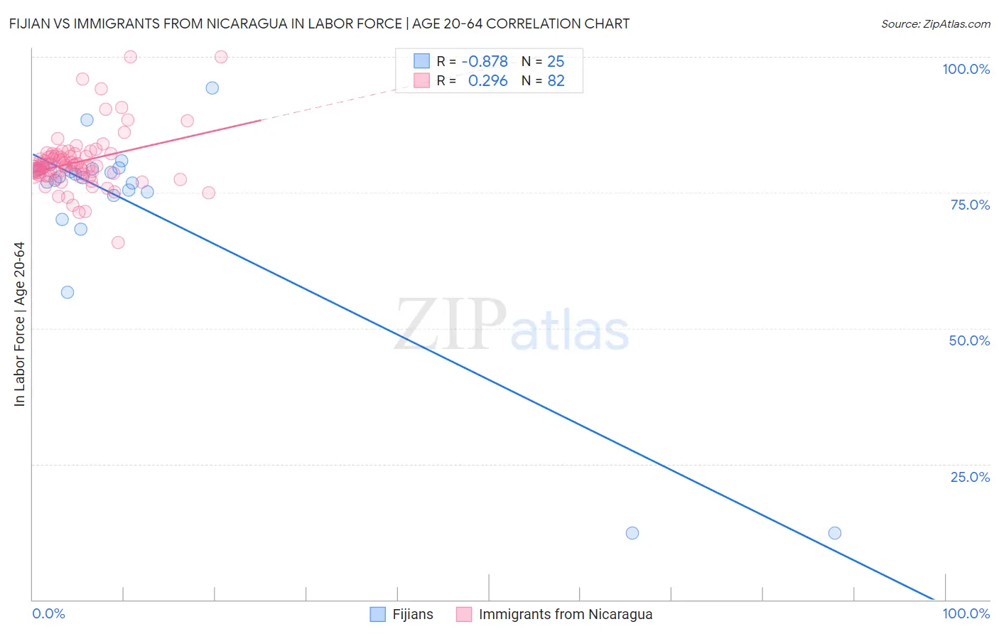 Fijian vs Immigrants from Nicaragua In Labor Force | Age 20-64