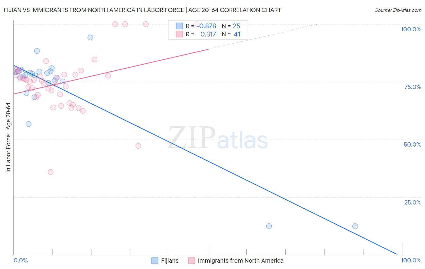 Fijian vs Immigrants from North America In Labor Force | Age 20-64