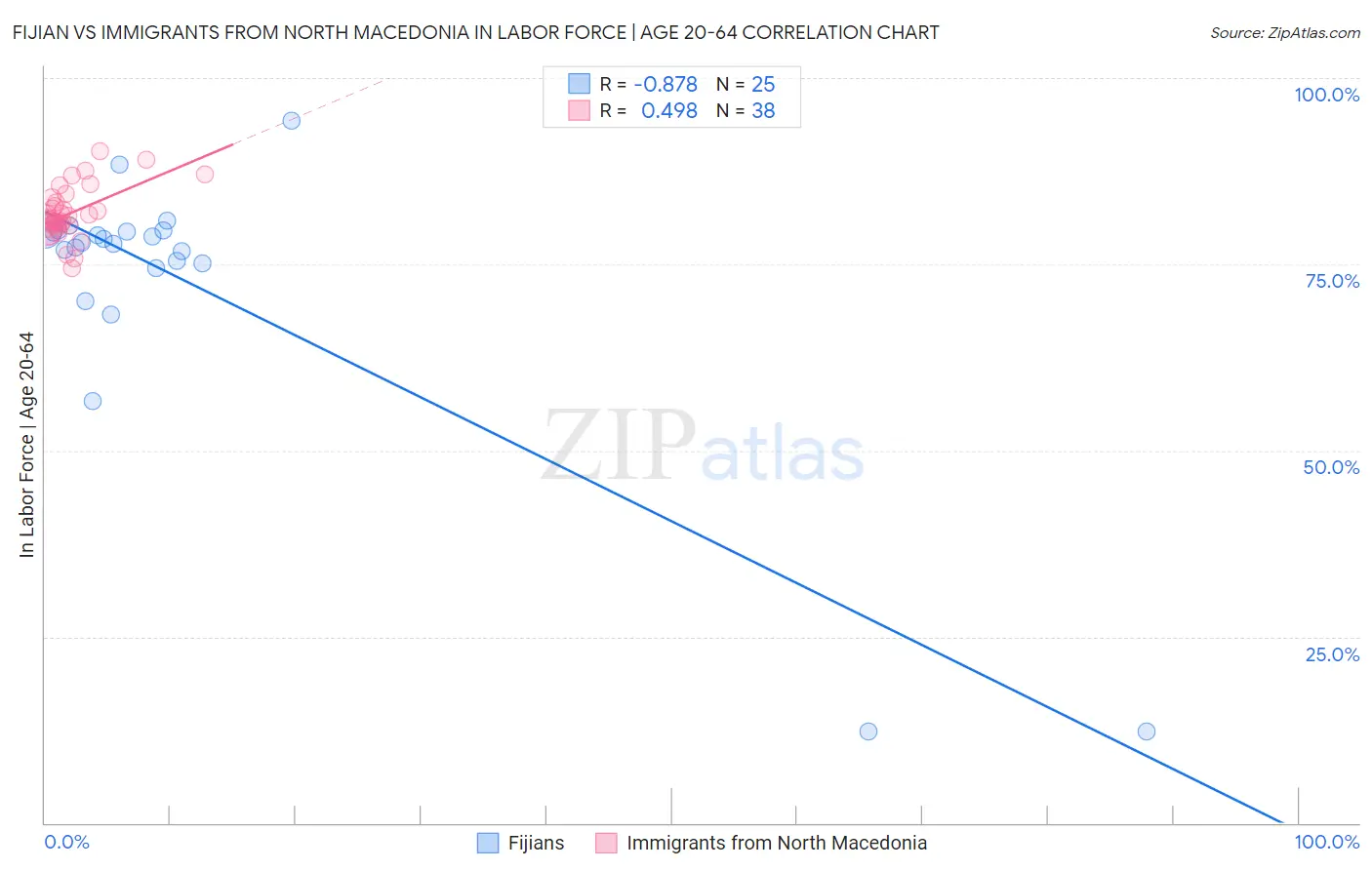 Fijian vs Immigrants from North Macedonia In Labor Force | Age 20-64