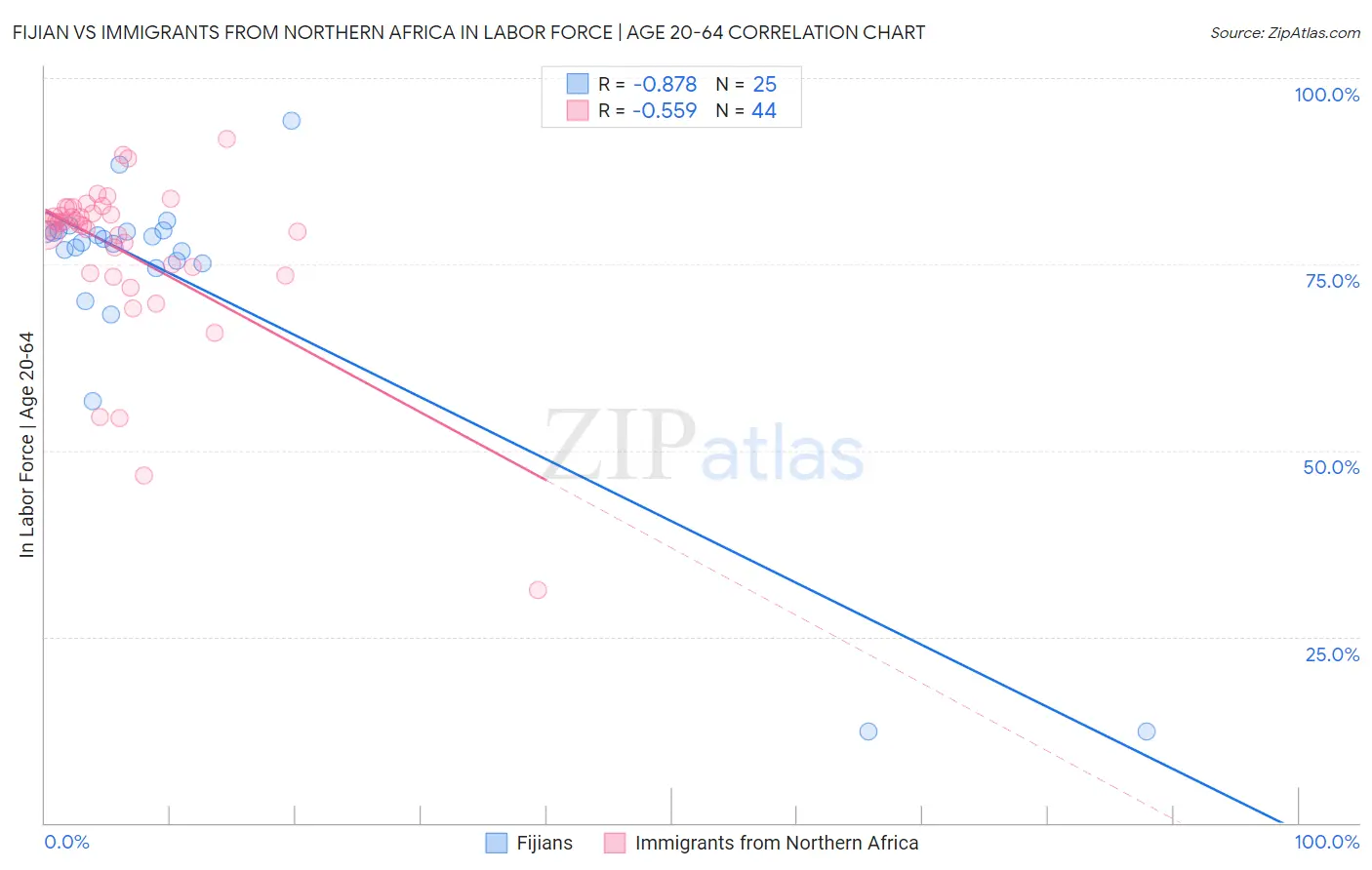 Fijian vs Immigrants from Northern Africa In Labor Force | Age 20-64