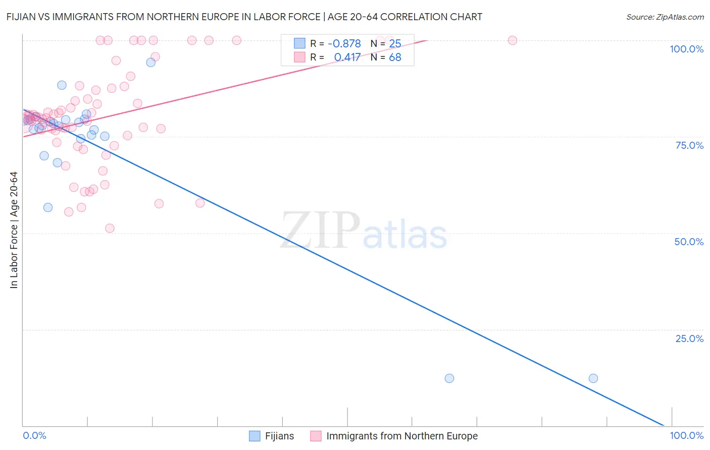 Fijian vs Immigrants from Northern Europe In Labor Force | Age 20-64