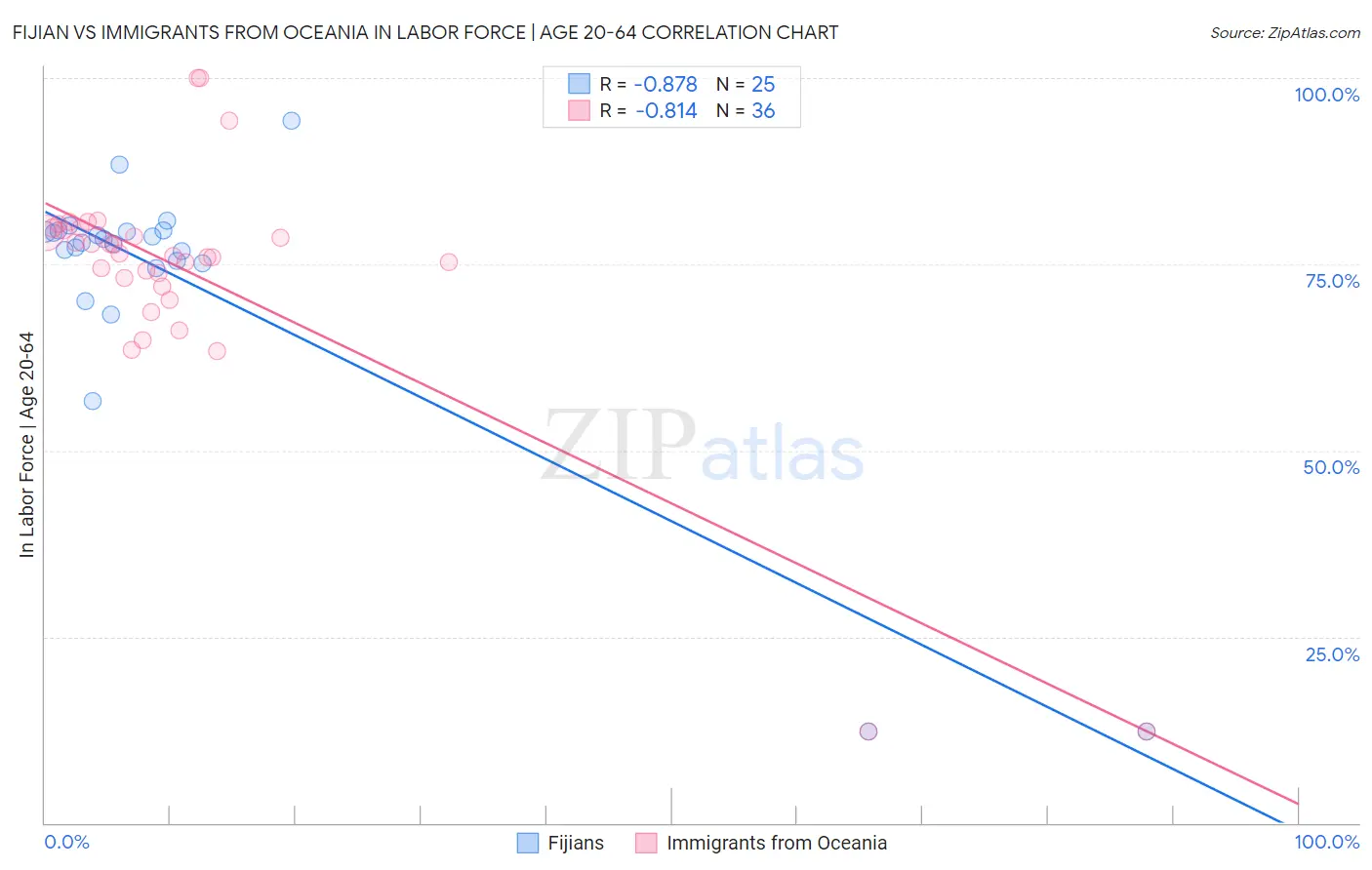 Fijian vs Immigrants from Oceania In Labor Force | Age 20-64