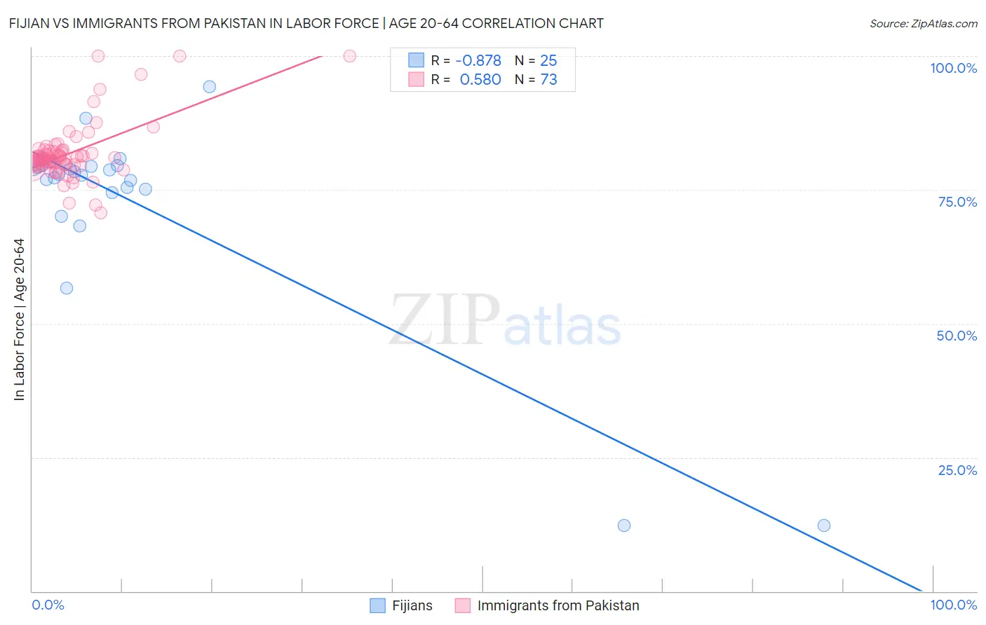 Fijian vs Immigrants from Pakistan In Labor Force | Age 20-64