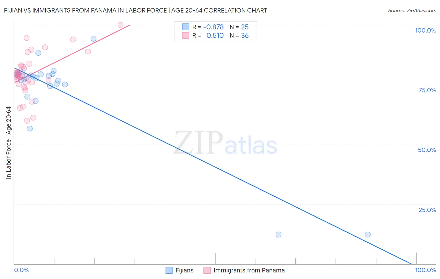 Fijian vs Immigrants from Panama In Labor Force | Age 20-64