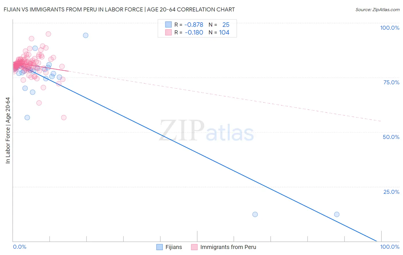 Fijian vs Immigrants from Peru In Labor Force | Age 20-64