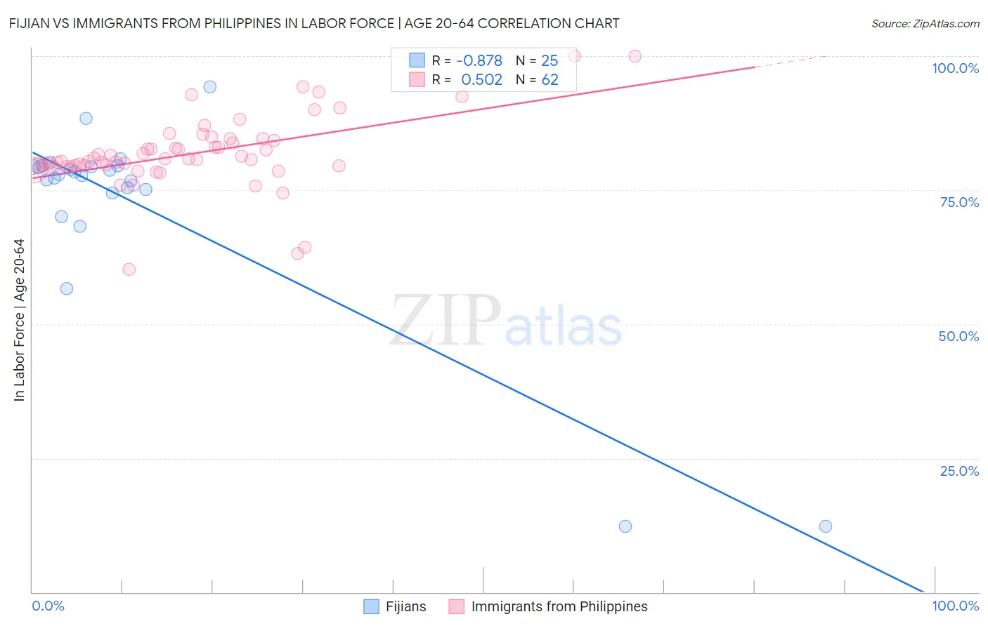 Fijian vs Immigrants from Philippines In Labor Force | Age 20-64