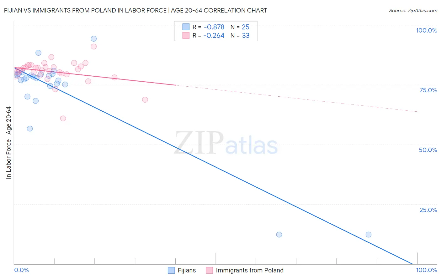 Fijian vs Immigrants from Poland In Labor Force | Age 20-64