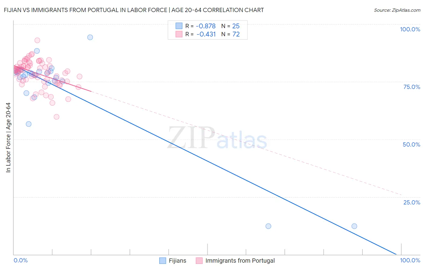 Fijian vs Immigrants from Portugal In Labor Force | Age 20-64