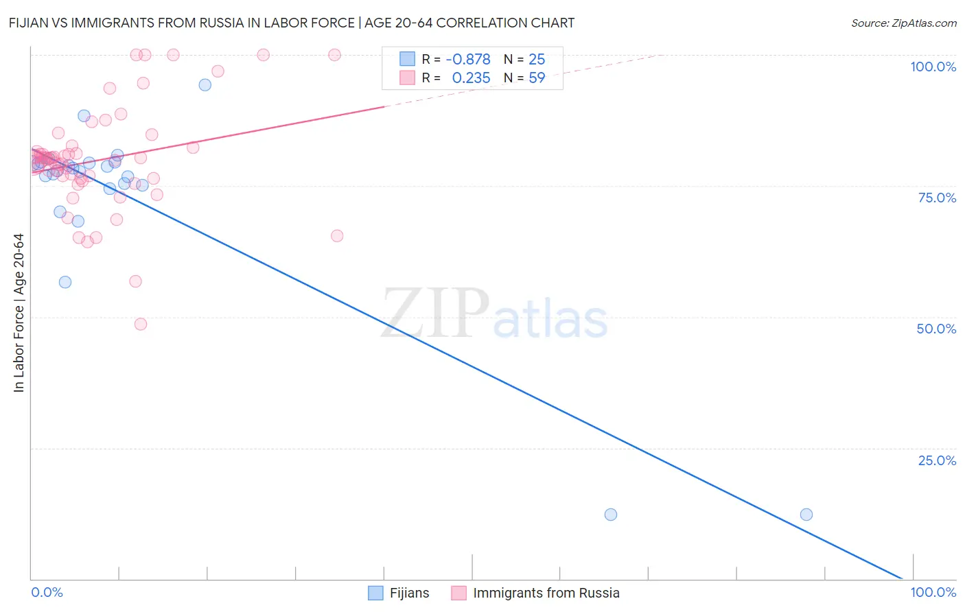 Fijian vs Immigrants from Russia In Labor Force | Age 20-64