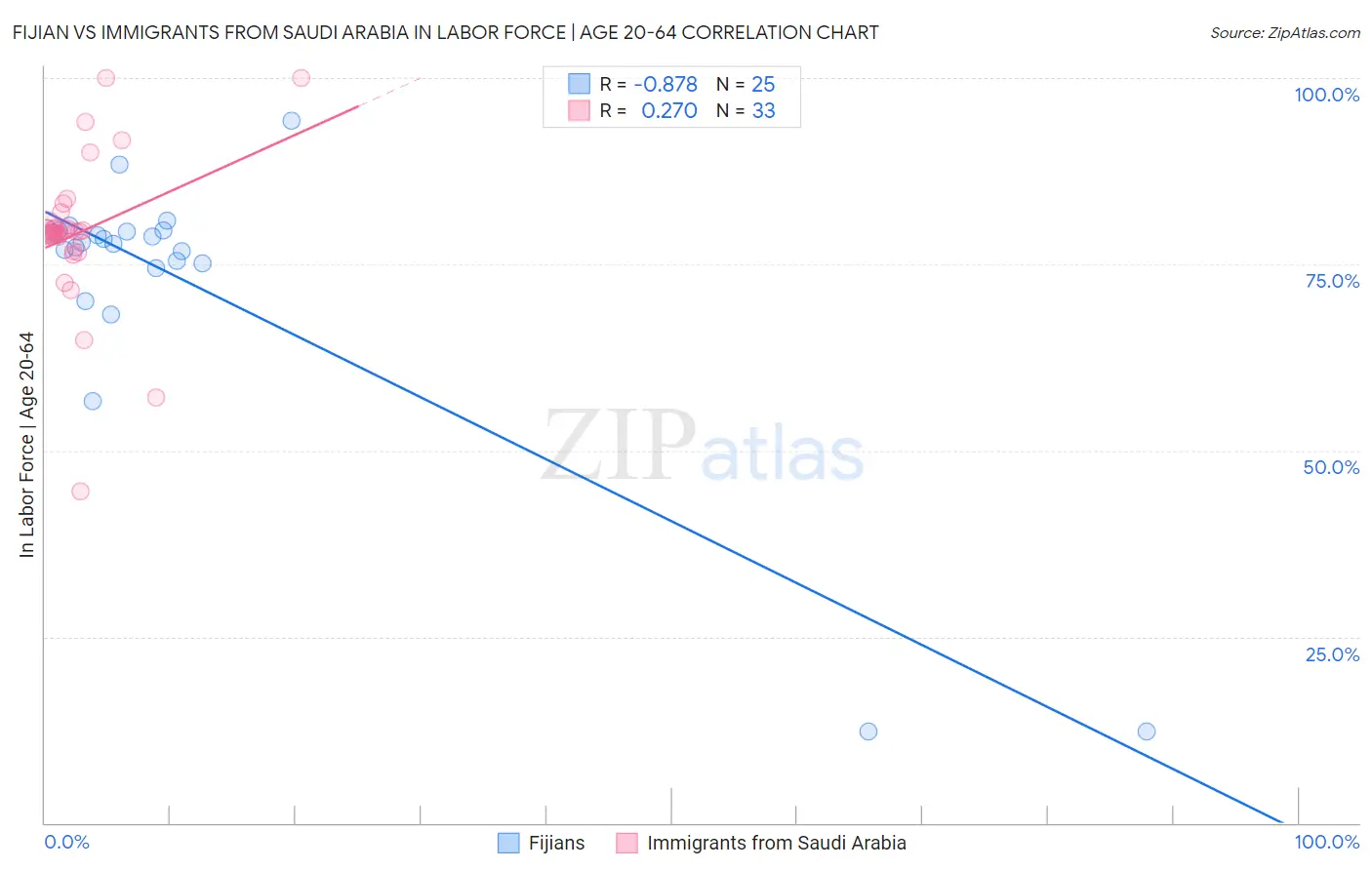 Fijian vs Immigrants from Saudi Arabia In Labor Force | Age 20-64
