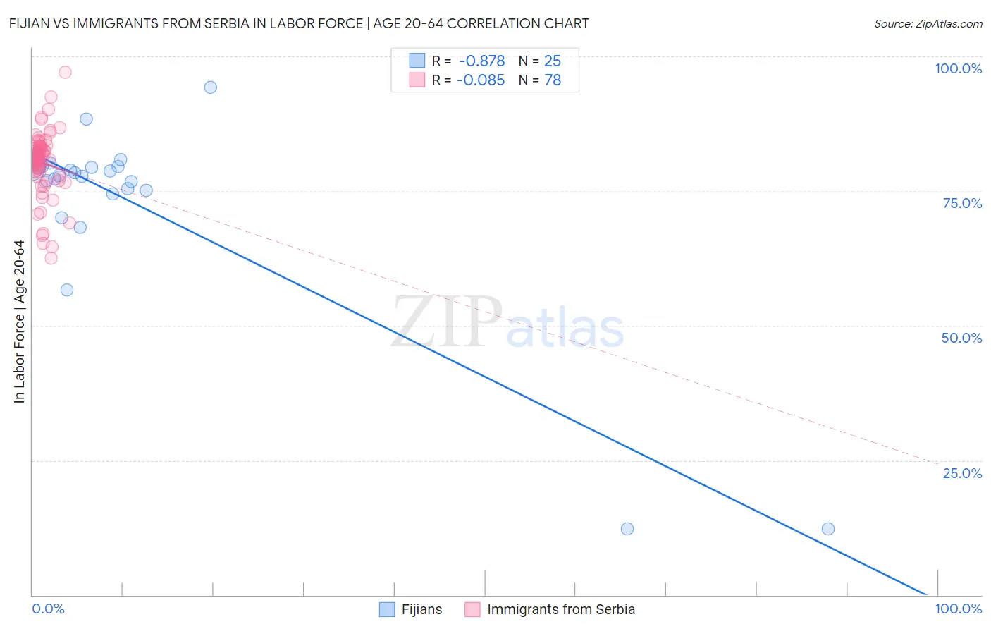 Fijian vs Immigrants from Serbia In Labor Force | Age 20-64