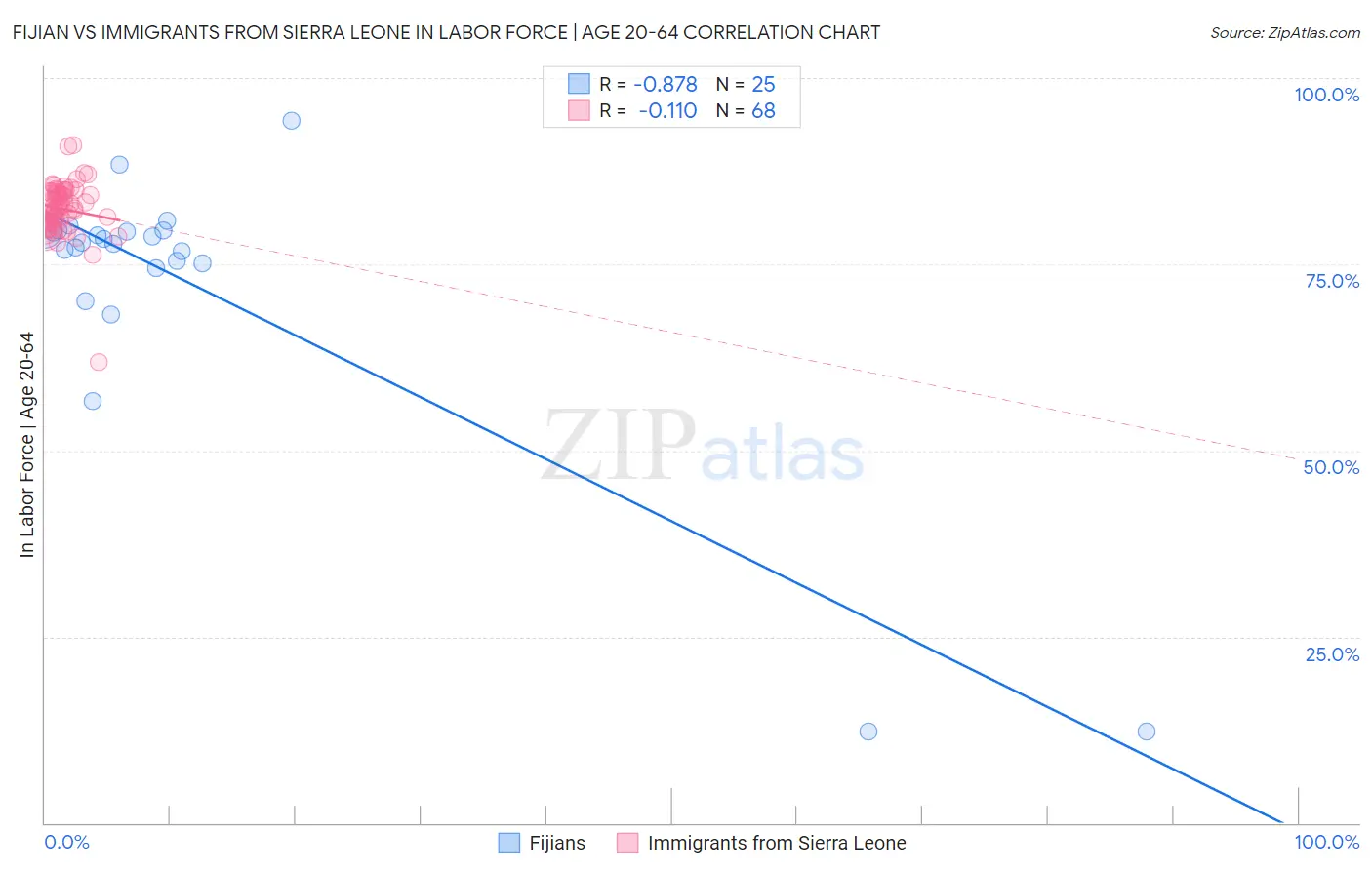 Fijian vs Immigrants from Sierra Leone In Labor Force | Age 20-64