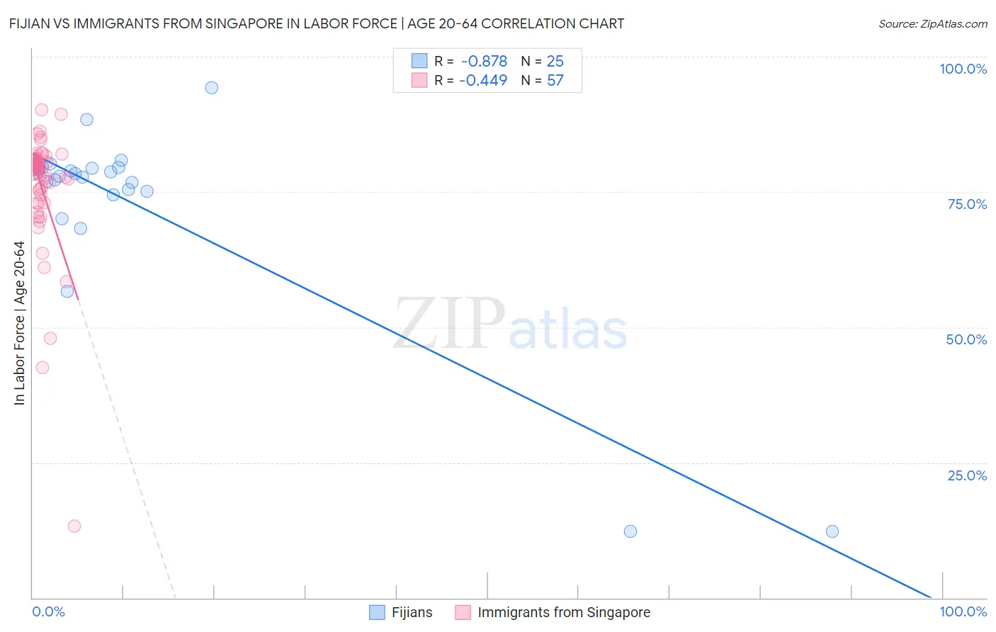 Fijian vs Immigrants from Singapore In Labor Force | Age 20-64