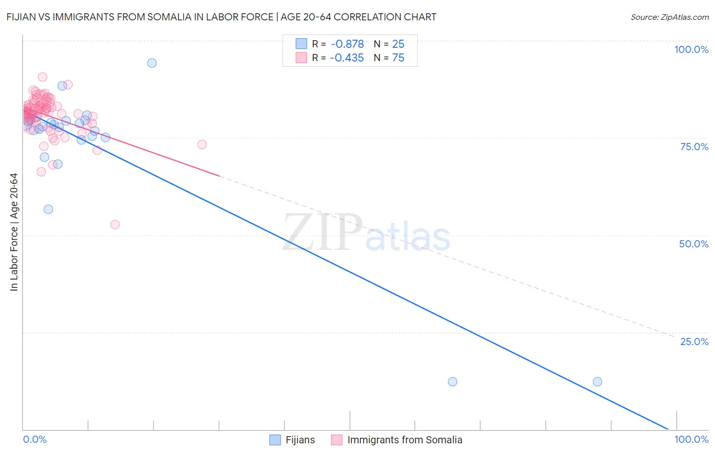 Fijian vs Immigrants from Somalia In Labor Force | Age 20-64