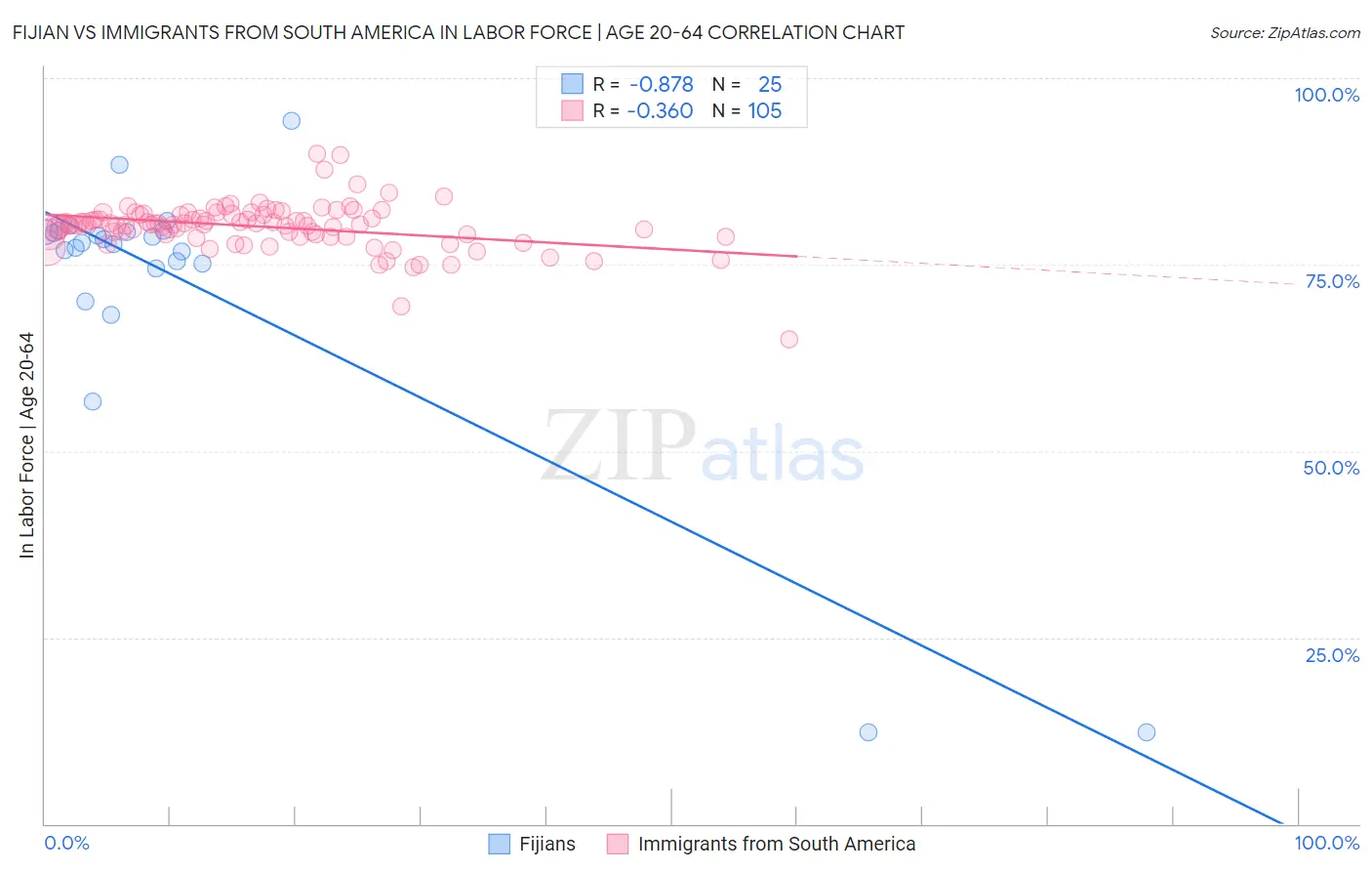 Fijian vs Immigrants from South America In Labor Force | Age 20-64