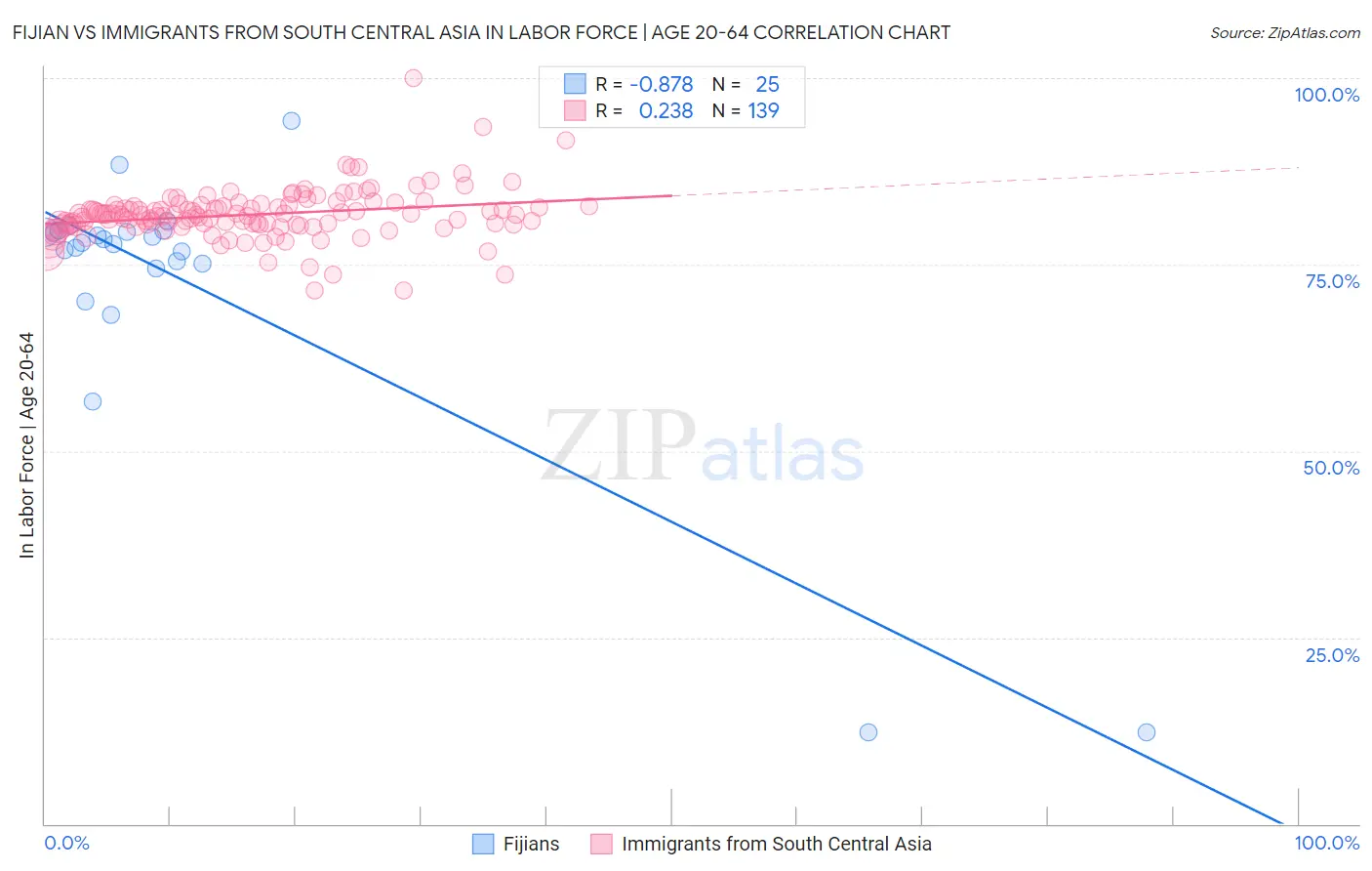 Fijian vs Immigrants from South Central Asia In Labor Force | Age 20-64