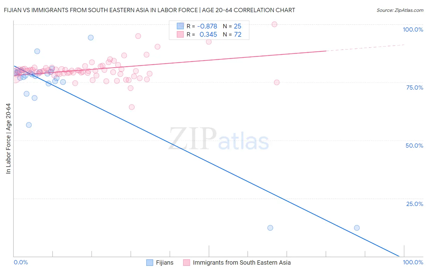 Fijian vs Immigrants from South Eastern Asia In Labor Force | Age 20-64