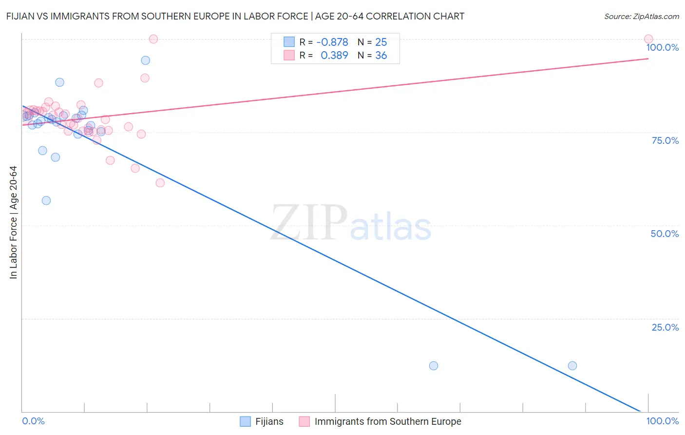 Fijian vs Immigrants from Southern Europe In Labor Force | Age 20-64