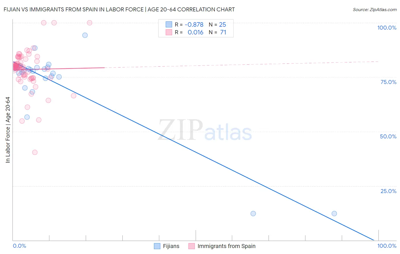 Fijian vs Immigrants from Spain In Labor Force | Age 20-64