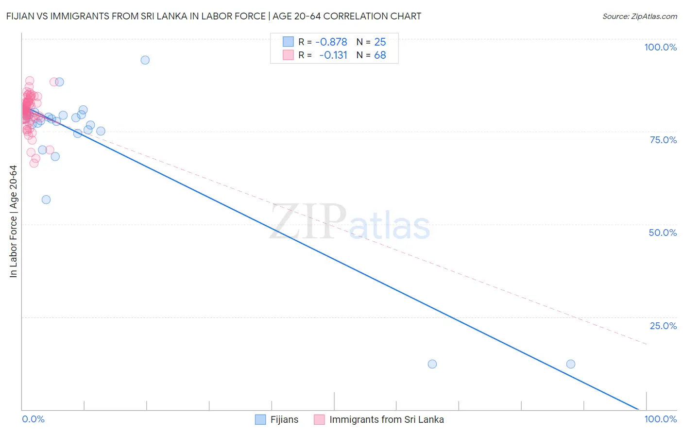 Fijian vs Immigrants from Sri Lanka In Labor Force | Age 20-64