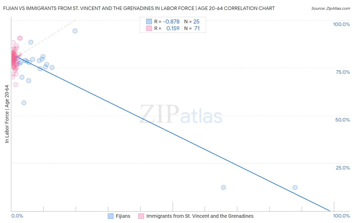 Fijian vs Immigrants from St. Vincent and the Grenadines In Labor Force | Age 20-64