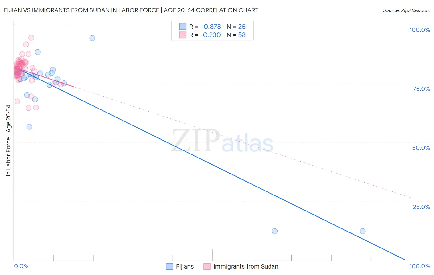 Fijian vs Immigrants from Sudan In Labor Force | Age 20-64