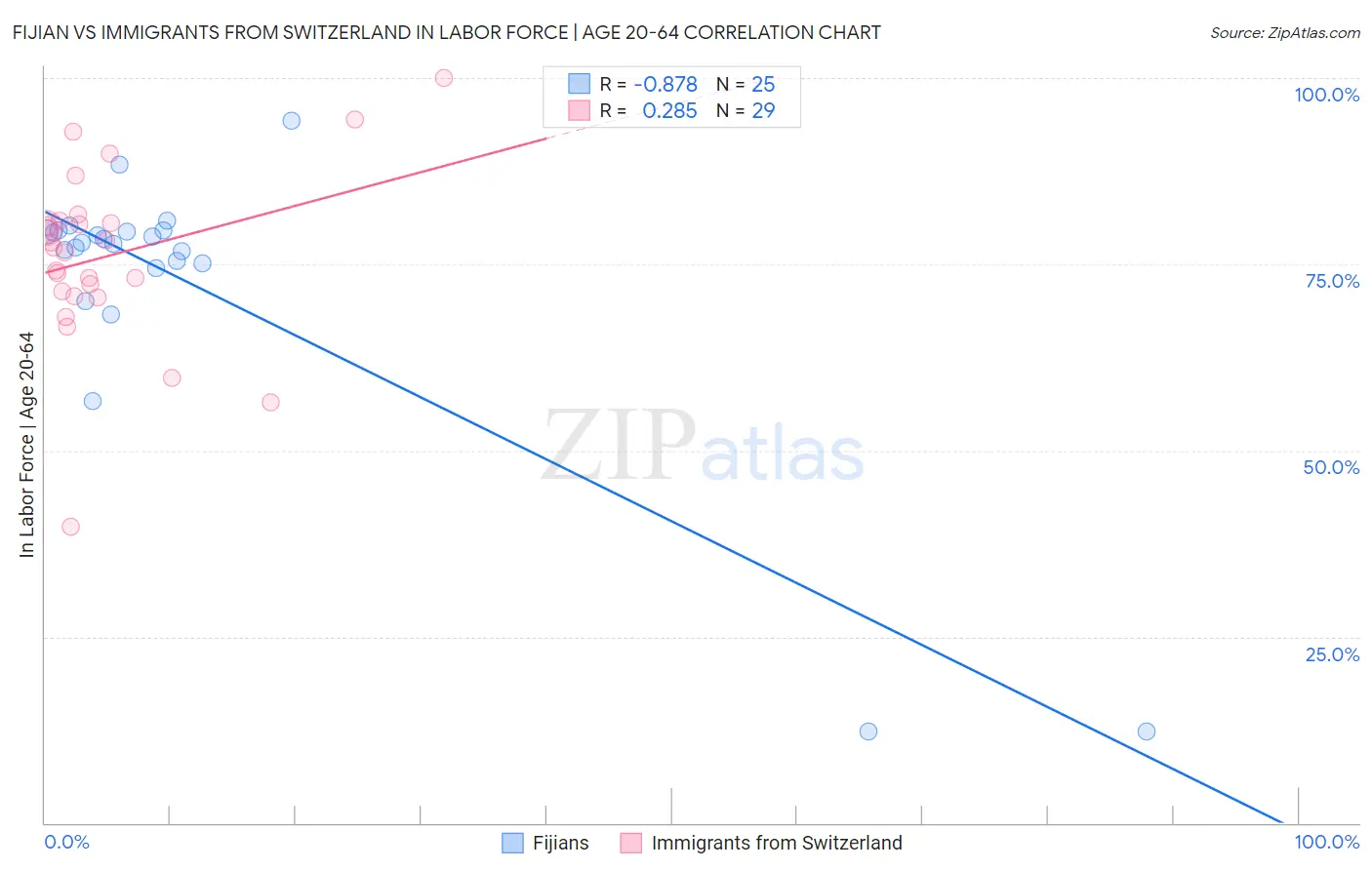 Fijian vs Immigrants from Switzerland In Labor Force | Age 20-64