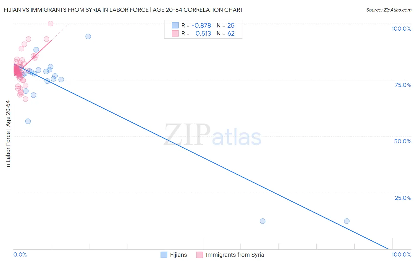 Fijian vs Immigrants from Syria In Labor Force | Age 20-64