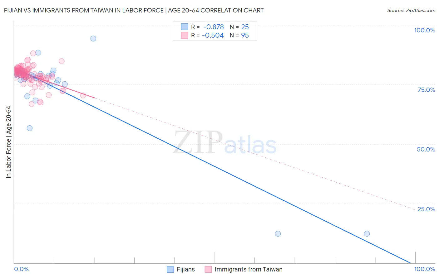 Fijian vs Immigrants from Taiwan In Labor Force | Age 20-64