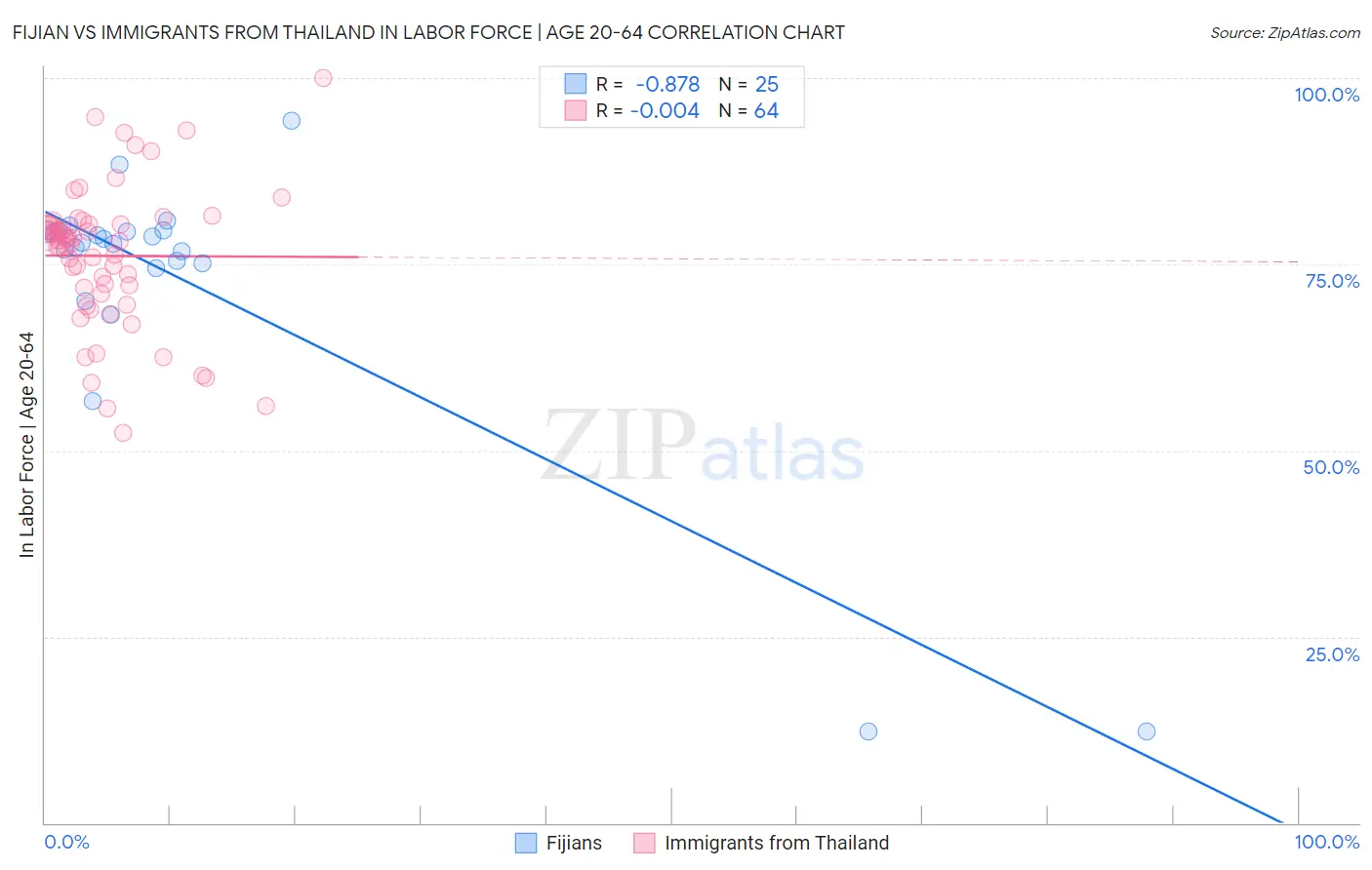 Fijian vs Immigrants from Thailand In Labor Force | Age 20-64