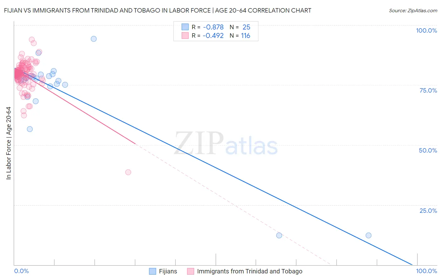 Fijian vs Immigrants from Trinidad and Tobago In Labor Force | Age 20-64